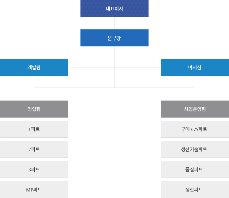 조직도